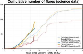 solar flare charts showing multiple solar flares in solar cycle 25.