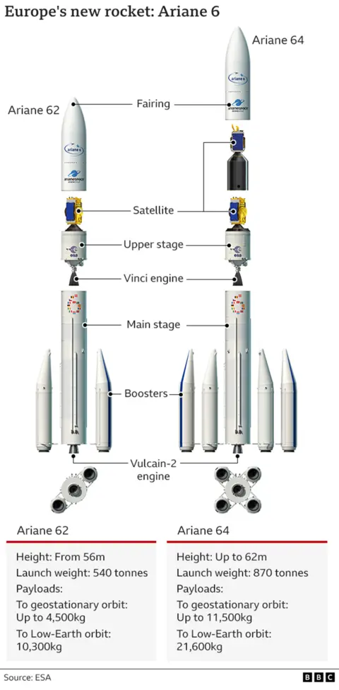 Graphics of two versions of Ariane-6