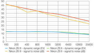 Image quality comparison chart Nikon Z6 III vs.  Z6 II