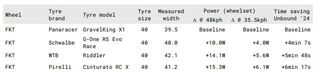 Wind tunnel testing results for the Parcours FKT bike