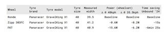 Wind tunnel testing results for the Parcours FKT bike