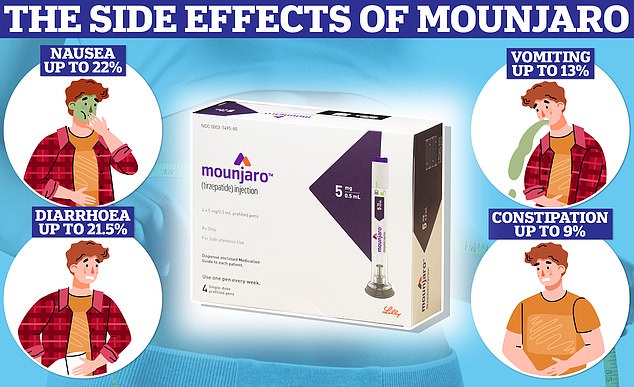 According to the latest data, digestive problems were the most commonly reported side effects of tirzepatide, the active ingredient in Mounjaro.  About one in five participants experienced nausea and diarrhea, and about one in 10 reported vomiting or diarrhea