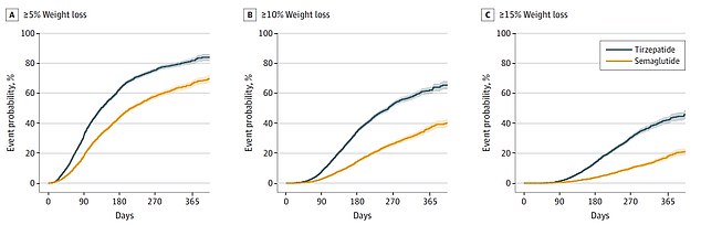 These graphs show the different probability that patients will reach their weight loss goals in either Munjaro (green line) or Ozempic (yellow line) over the course of the study.