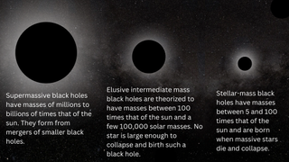 Three black circles shrinking from left to right, the text below the circles explains the different masses of the different classes of black holes