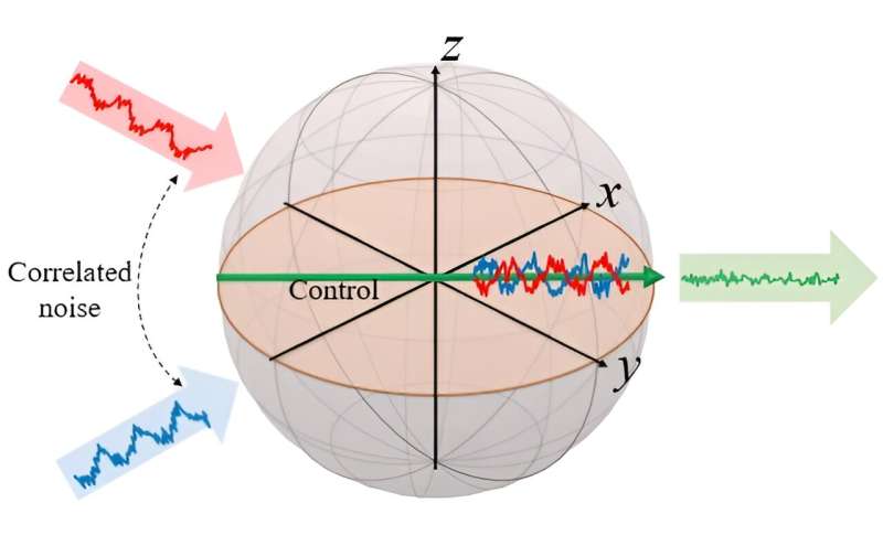 A tenfold increase in the performance of quantum technology