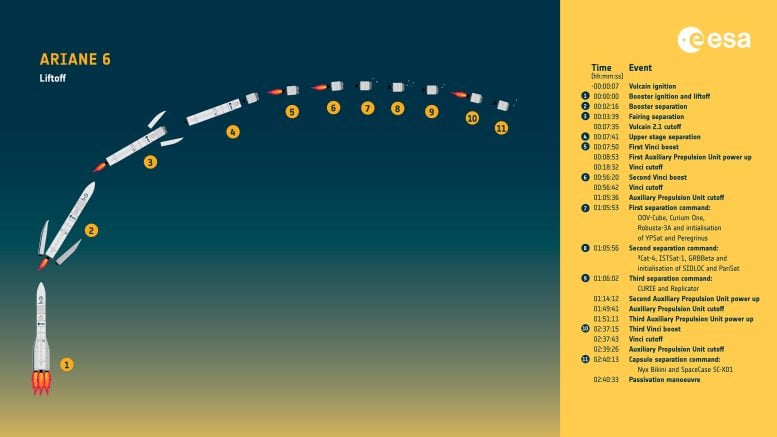 Timeline of Ariane 6's first flight