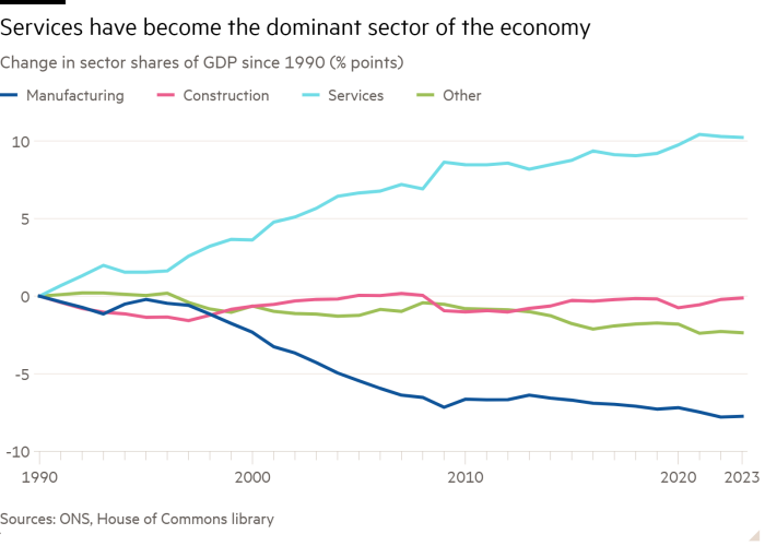 Line graph of change in sector shares of GDP since 1990 (in % points), showing services becoming the dominant sector of the economy