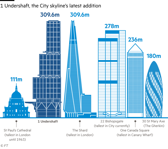 Comparison between the height of 1 Undershaft, the new London skyscraper and other London buildings