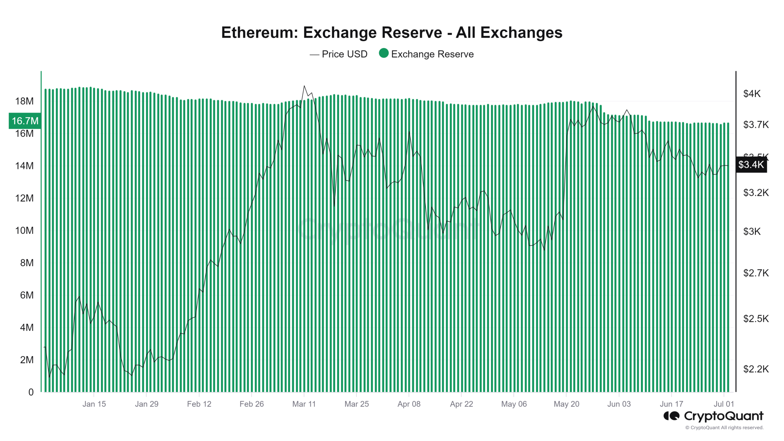 Ethereum exchange reserve