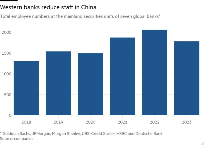 Column chart of total headcount in onshore securities units of seven global banks*, showing western banks cutting staff in China