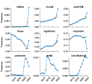 Some examples of words that saw their usage increase (or decrease) substantially after the introduction of LLM (bottom three words are shown for comparison).