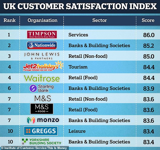 Banks and retailers are among the top 10 companies with the highest customer satisfaction